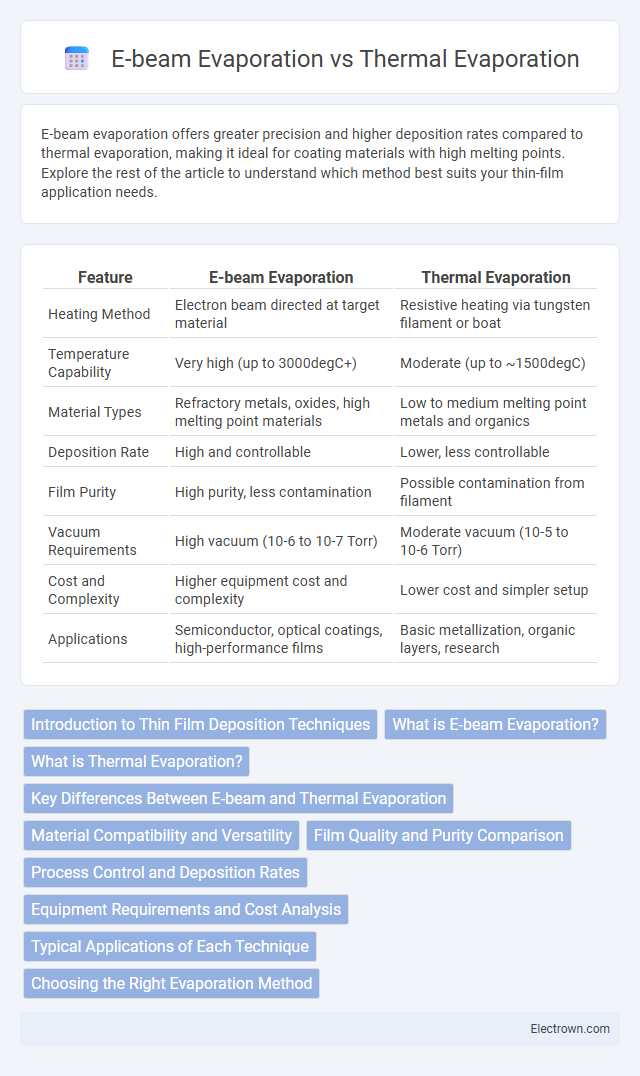 E-beam Evaporation vs Thermal Evaporation in Electronic Materials - What is The Difference?
