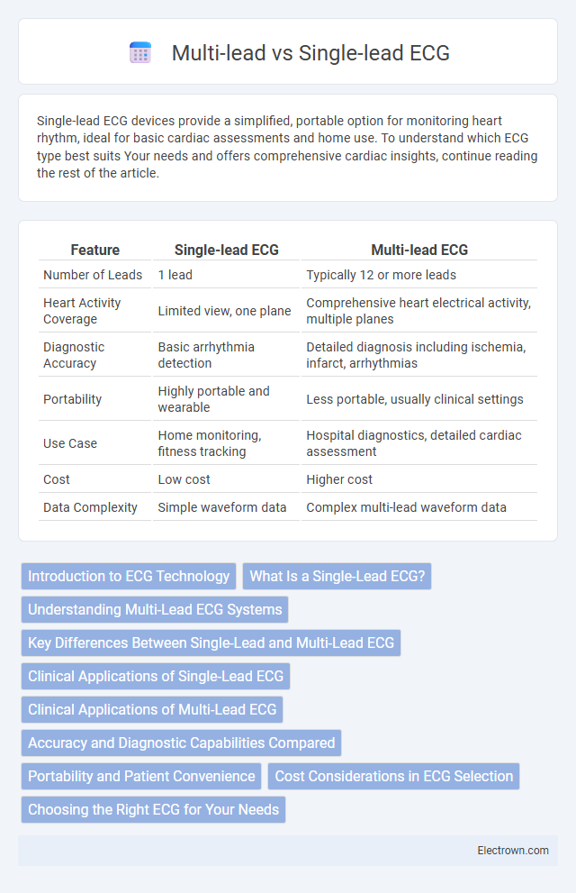 Multi-lead vs Single-lead ECG in Biomedical Electronics - What is The Difference?