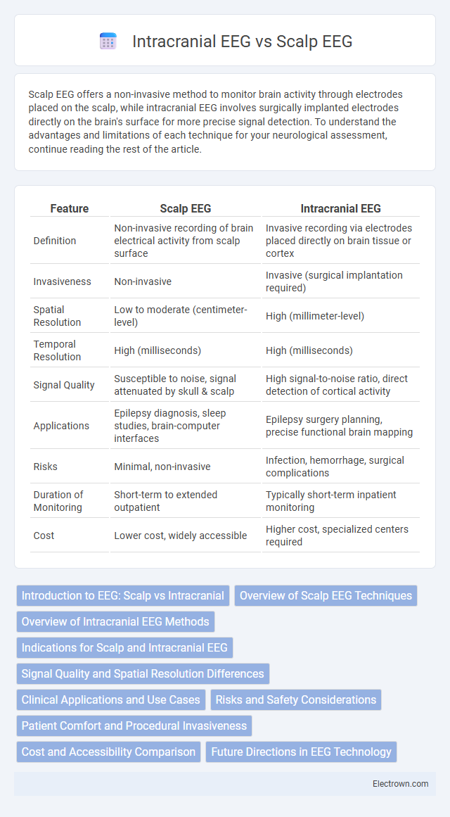 Intracranial EEG vs Scalp EEG in Biomedical Electronics - What is The Difference?