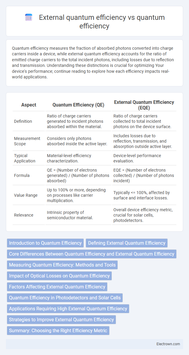 External quantum efficiency vs quantum efficiency in Quantum Electronics - What is The Difference?