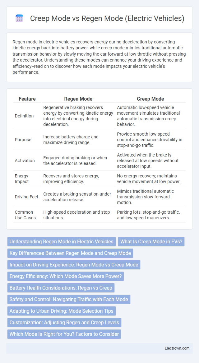Creep Mode vs Regen Mode (Electric Vehicles) in Automotive Electronics - What is The Difference?