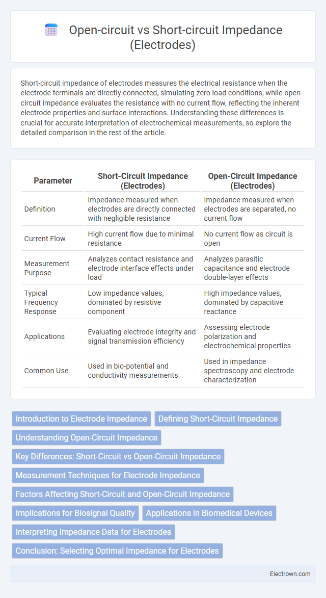 Open-circuit vs Short-circuit Impedance (Electrodes) in Biomedical Electronics - What is The Difference?
