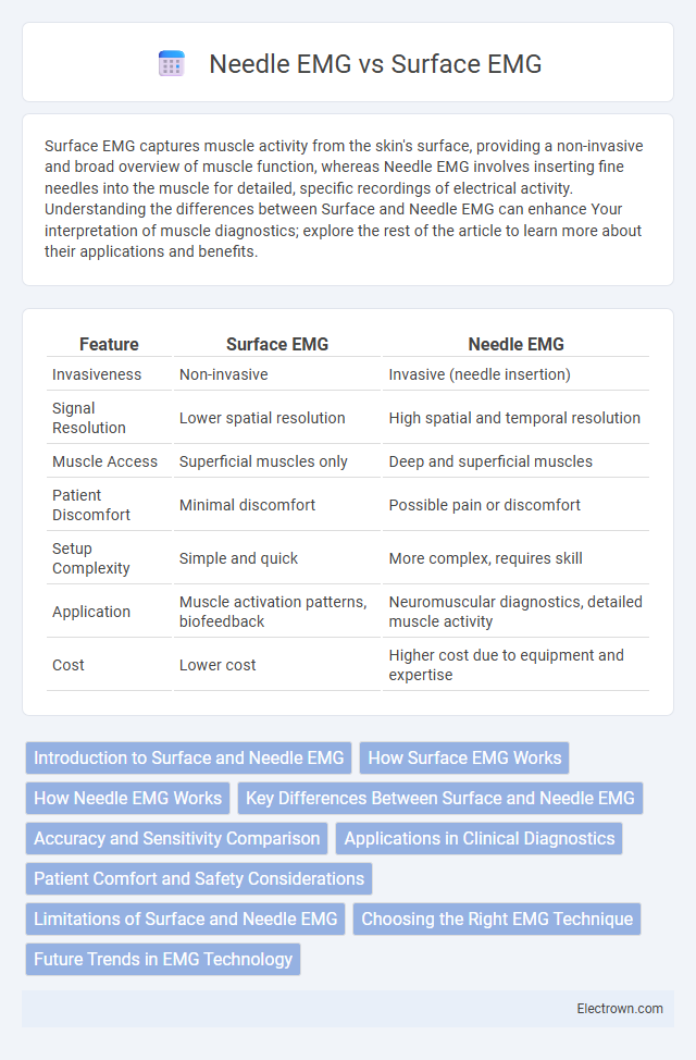 Needle EMG vs Surface EMG in Biomedical Electronics - What is The Difference?