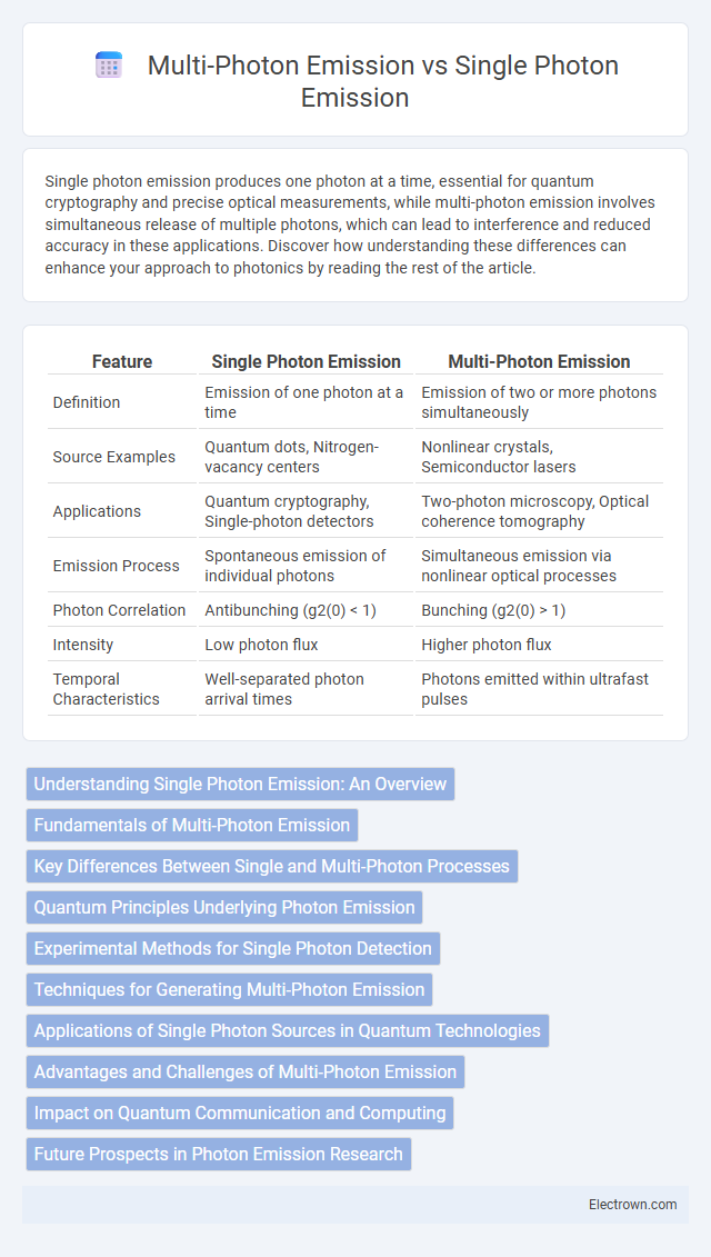 Multi-Photon Emission vs Single Photon Emission in Quantum Electronics - What is The Difference?