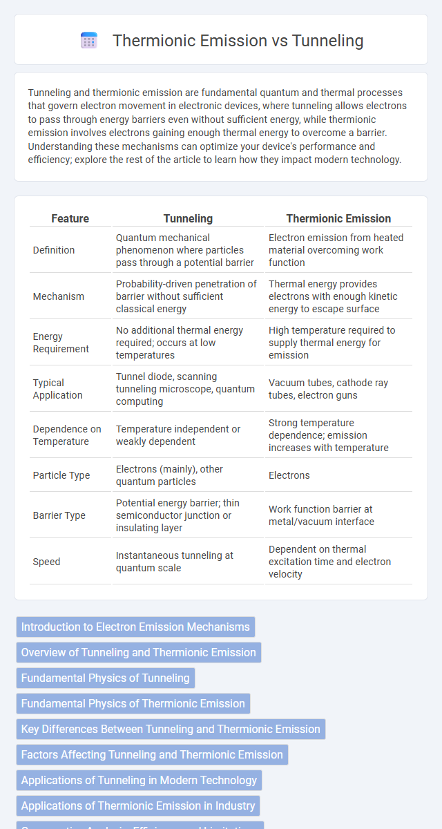 Thermionic Emission vs Tunneling in Nanoelectronics - What is The Difference?