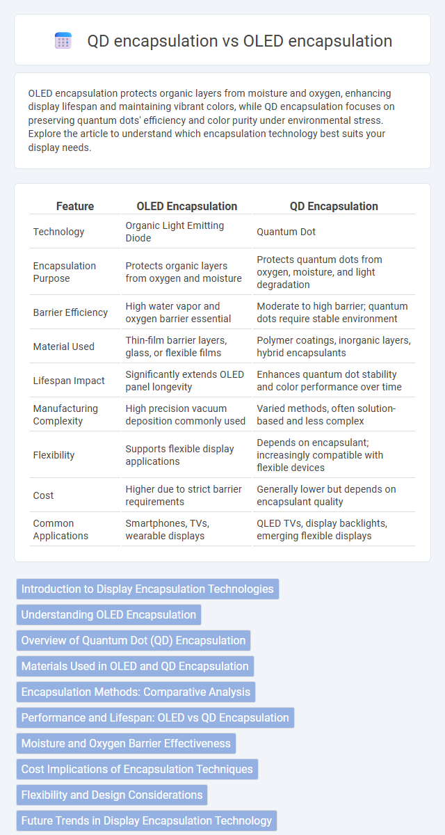 QD encapsulation vs OLED encapsulation in Optoelectronics - What is The Difference?