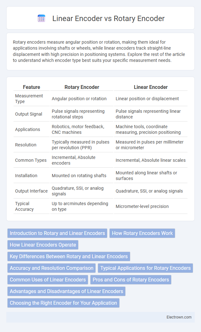 Linear Encoder vs Rotary Encoder in Industrial Electronics - What is The Difference?