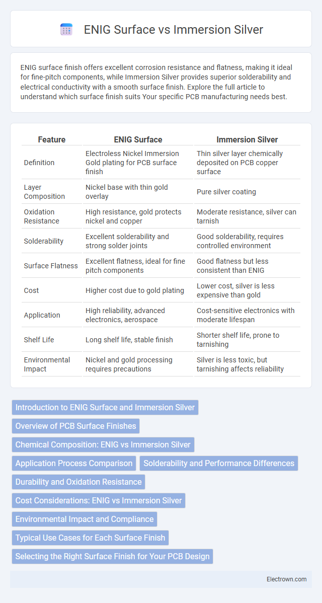 ENIG Surface vs Immersion Silver in Electronic Materials - What is The Difference?