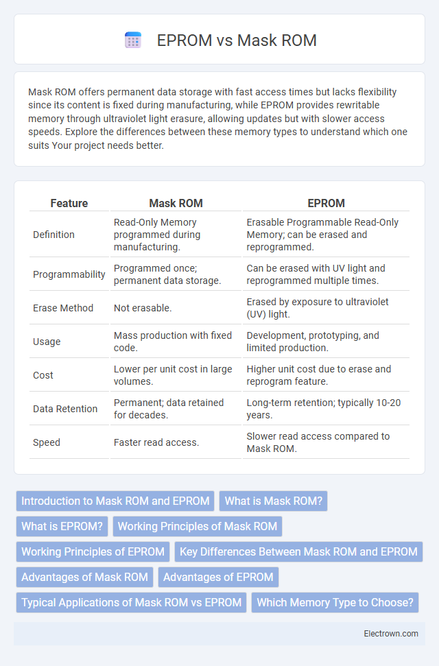 EPROM vs Mask ROM in Digital Electronics - What is The Difference?