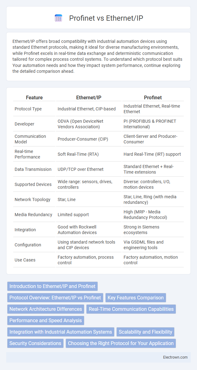 Profinet vs Ethernet/IP in Industrial Electronics - What is The Difference?