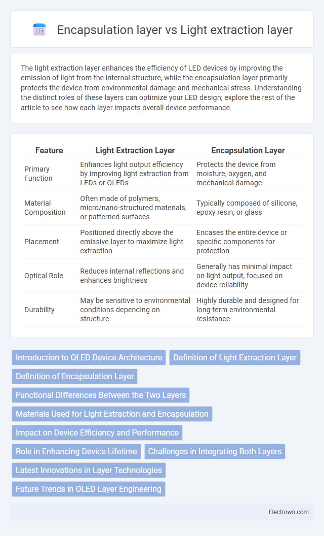 Encapsulation layer vs Light extraction layer in Optoelectronics - What is The Difference?