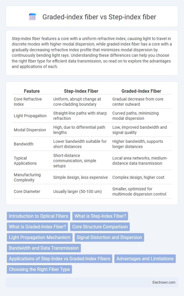 Graded-index fiber vs Step-index fiber in Optoelectronics - What is The Difference?