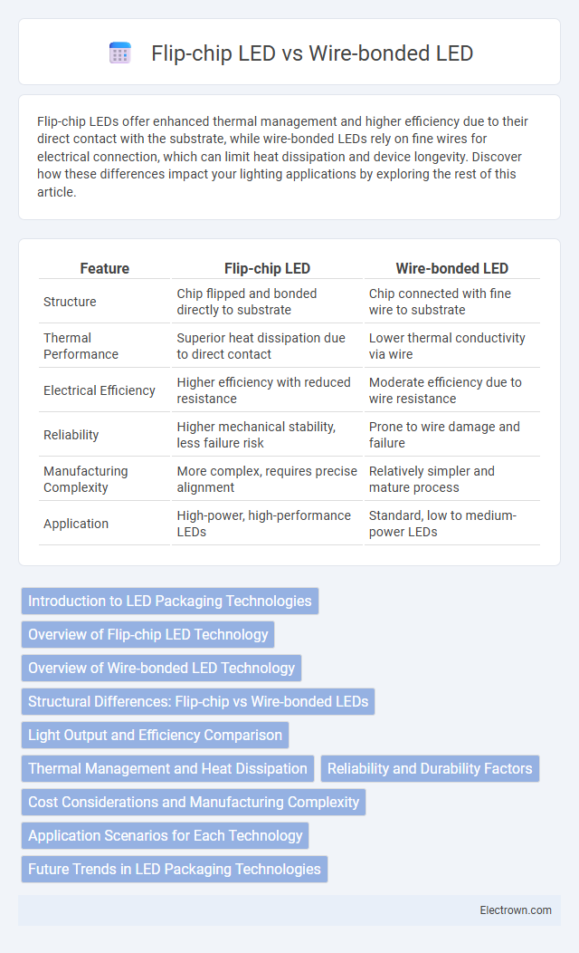 Flip-chip LED vs Wire-bonded LED in Optoelectronics - What is The Difference?