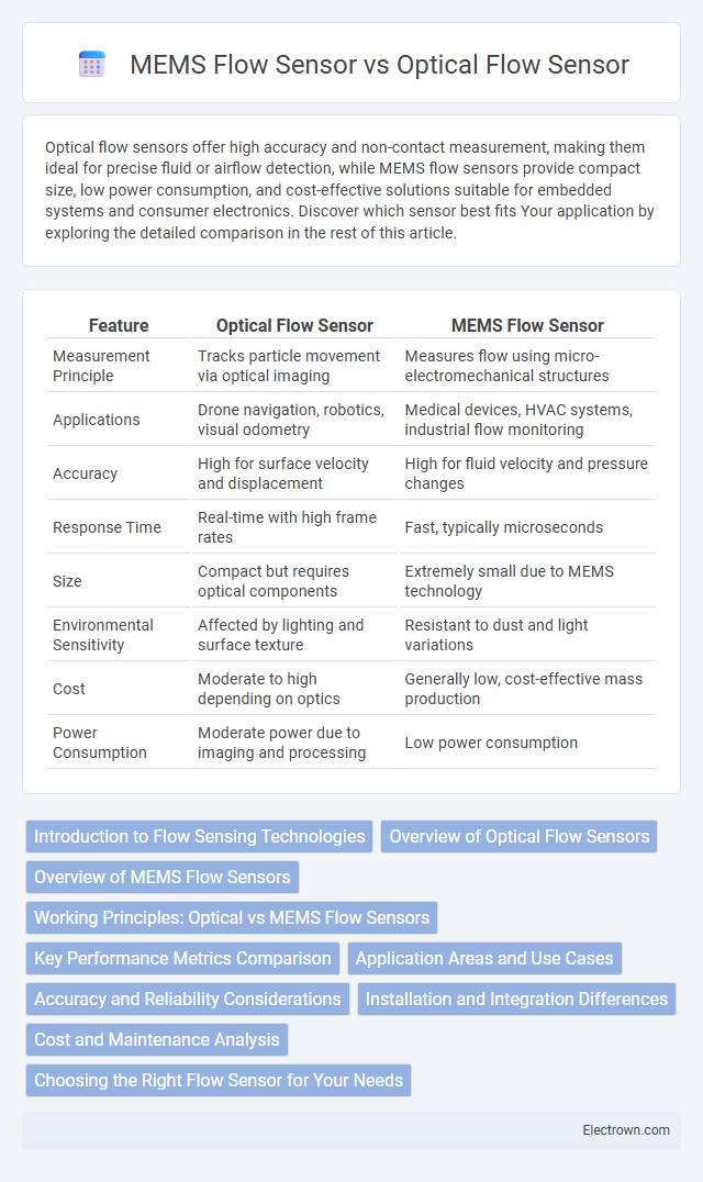 MEMS Flow Sensor vs Optical Flow Sensor in Instrumentation Electronics - What is The Difference?