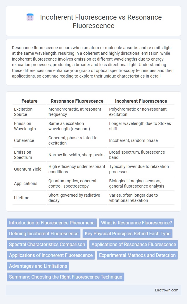 Incoherent Fluorescence vs Resonance Fluorescence in Quantum Electronics - What is The Difference?