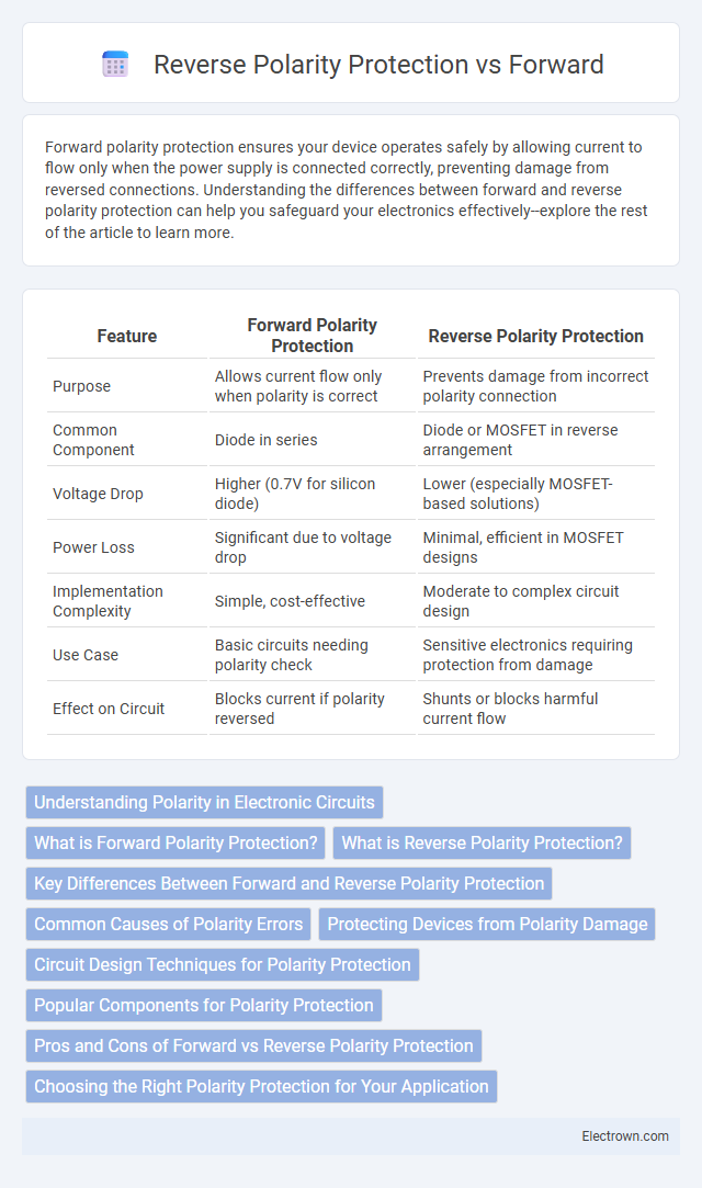 Reverse Polarity Protection vs Forward in Industrial Electronics - What is The Difference?