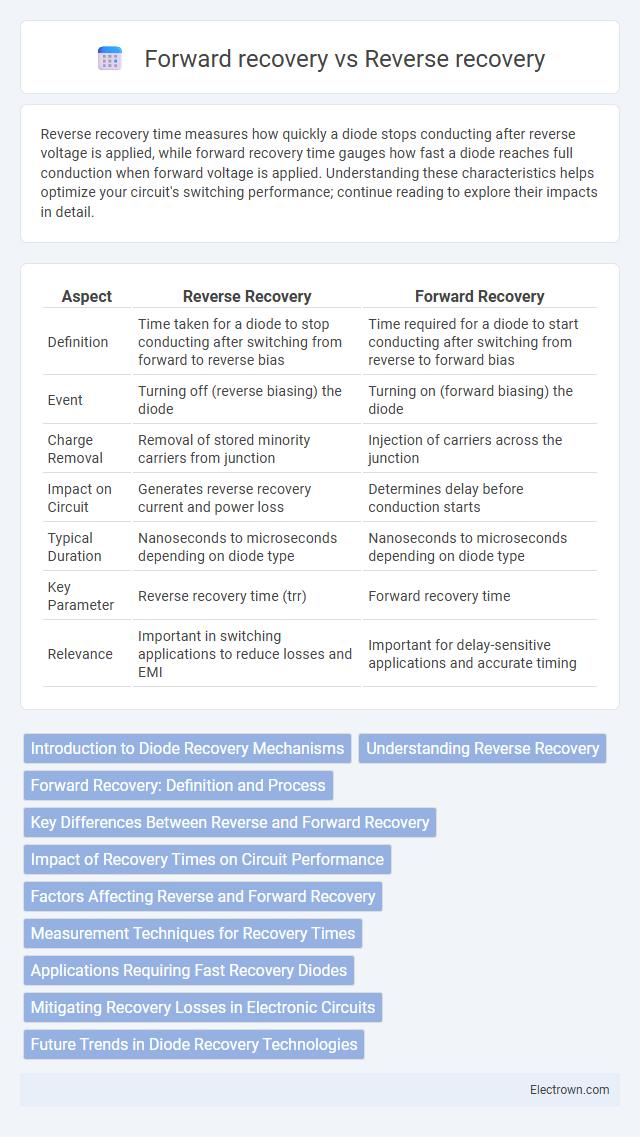 Forward recovery vs Reverse recovery in Semiconductor Devices - What is The Difference?