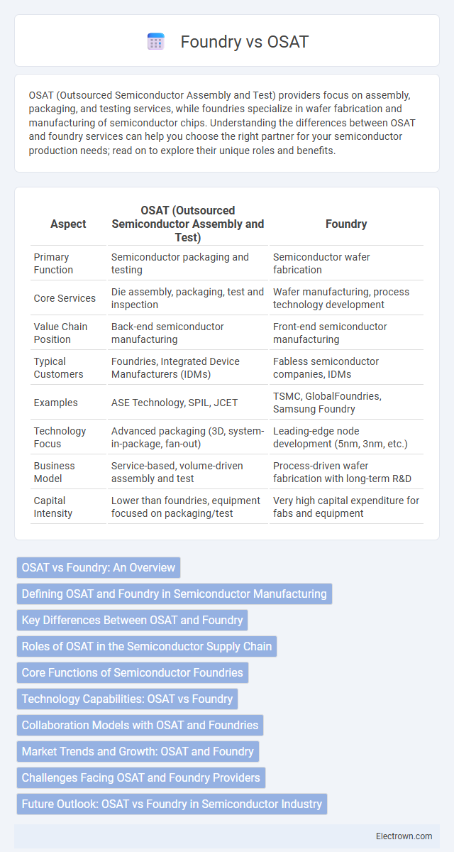 Foundry vs OSAT in Microelectronics - What is The Difference?