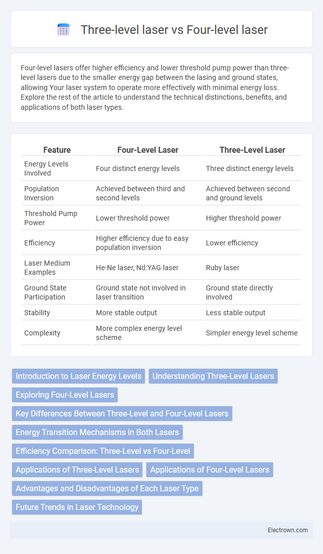 Three-level laser vs Four-level laser in Optoelectronics - What is The Difference?