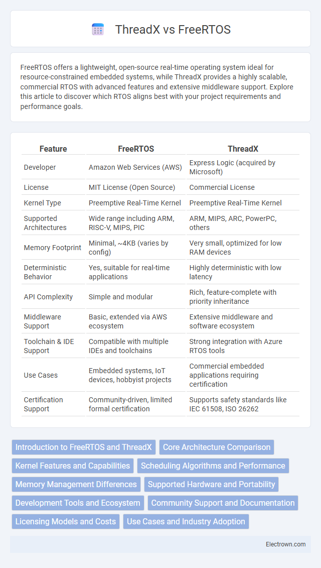 ThreadX vs FreeRTOS in Embedded Systems - What is The Difference?