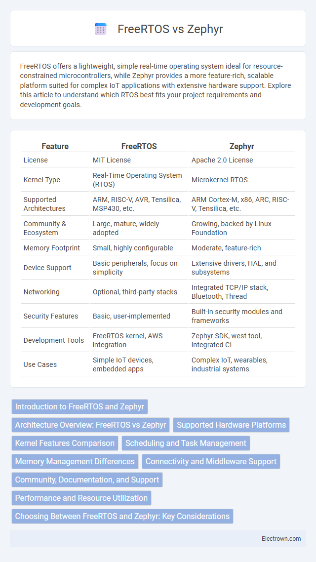 FreeRTOS vs Zephyr in Embedded Systems - What is The Difference?