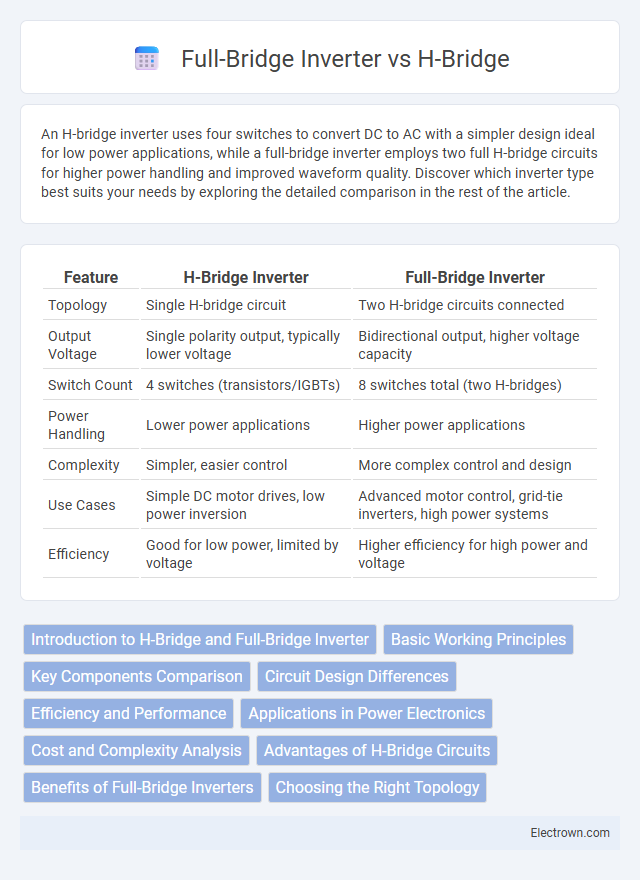 Full-Bridge Inverter vs H-Bridge in Power Electronics - What is The Difference?