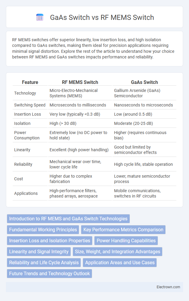 GaAs Switch vs RF MEMS Switch in Radio-Frequency (RF) Electronics - What is The Difference?