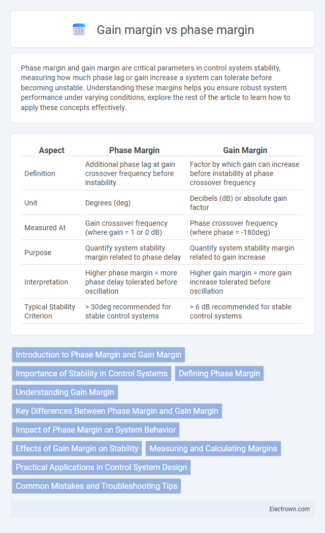 Gain margin vs phase margin in Analog Electronics - What is The Difference?