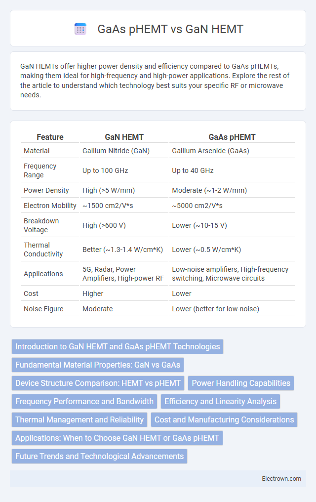GaAs pHEMT vs GaN HEMT in Radio-Frequency (RF) Electronics - What is The Difference?