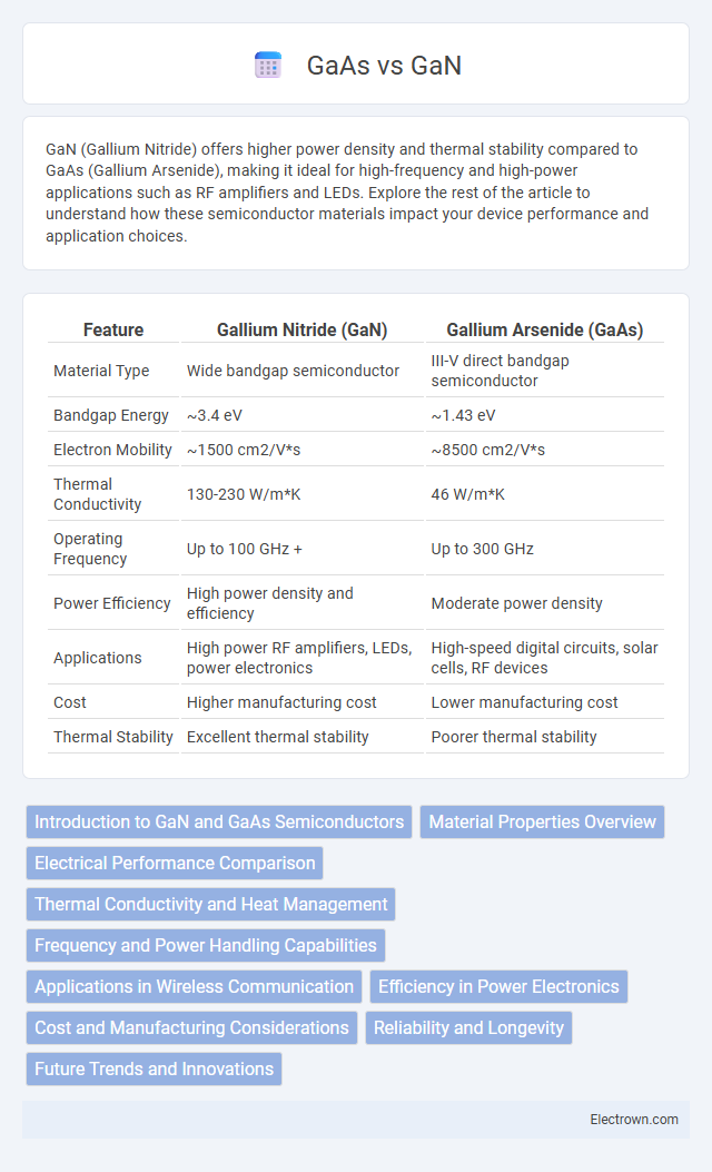 GaAs vs GaN in Radio-Frequency (RF) Electronics - What is The Difference?
