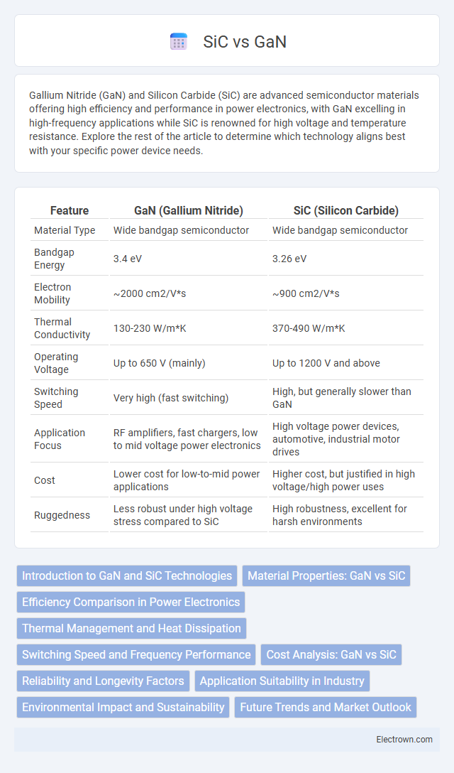 SiC vs GaN in Microelectronics - What is The Difference?
