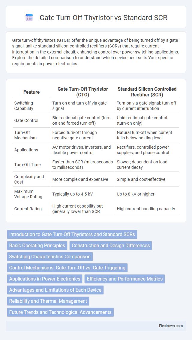 Gate Turn-Off Thyristor vs Standard SCR in Power Electronics - What is The Difference?