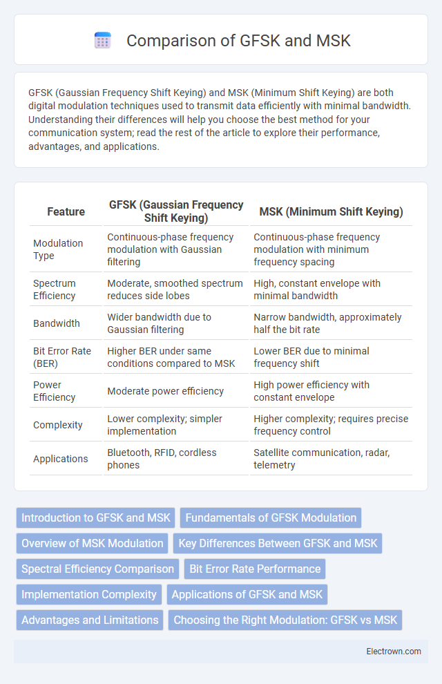 Comparison of GFSK and MSK in Communication Electronics - What is The Difference?