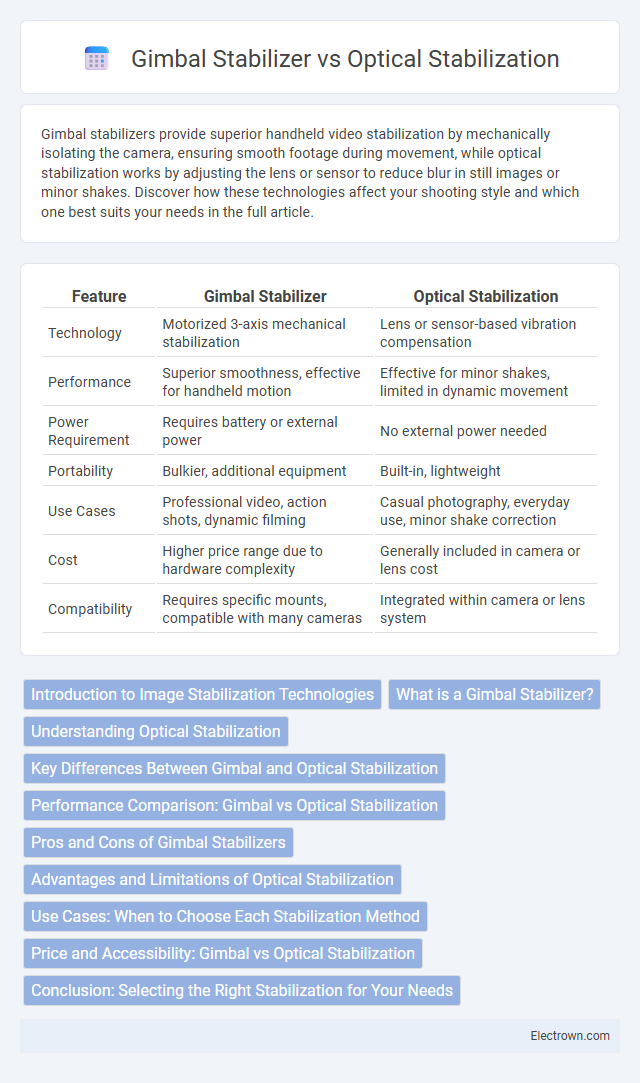 Gimbal Stabilizer vs Optical Stabilization in Consumer Electronics - What is The Difference?