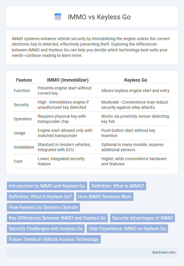 IMMO vs Keyless Go in Automotive Electronics - What is The Difference?