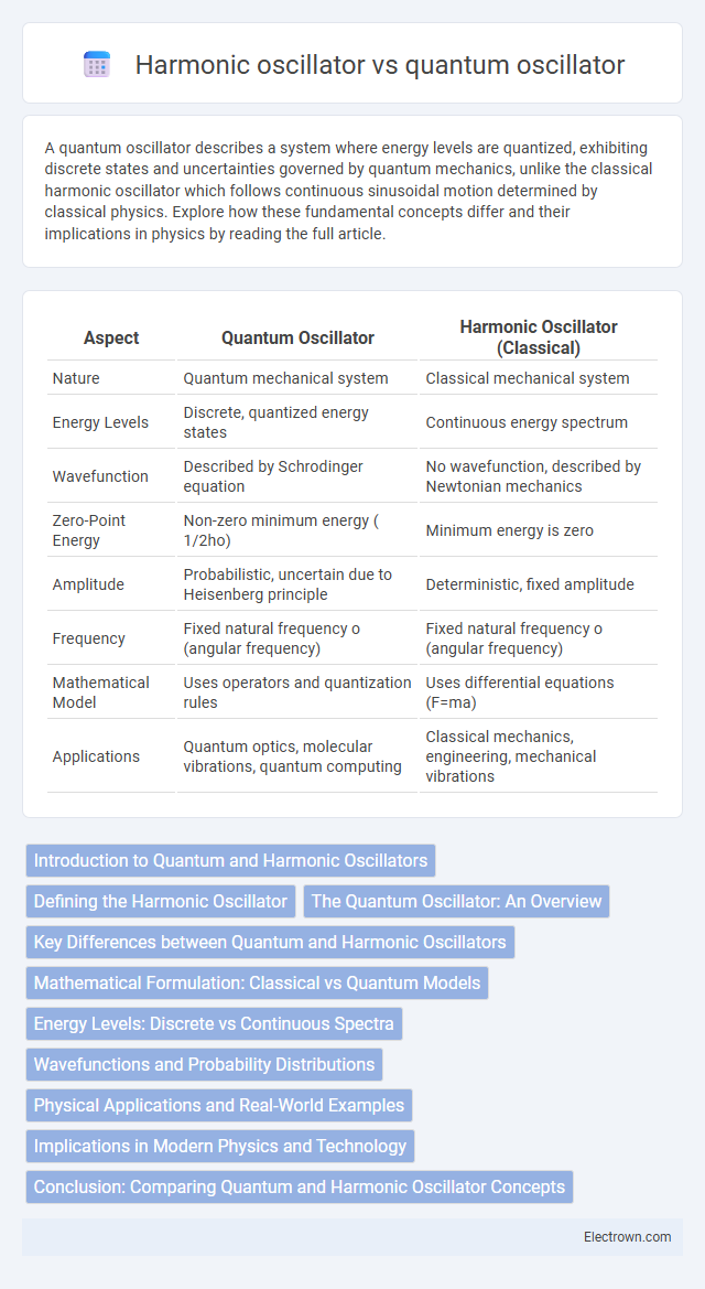 Harmonic oscillator vs quantum oscillator in Quantum Electronics - What is The Difference?