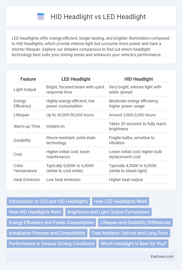 HID Headlight vs LED Headlight in Automotive Electronics - What is The Difference?