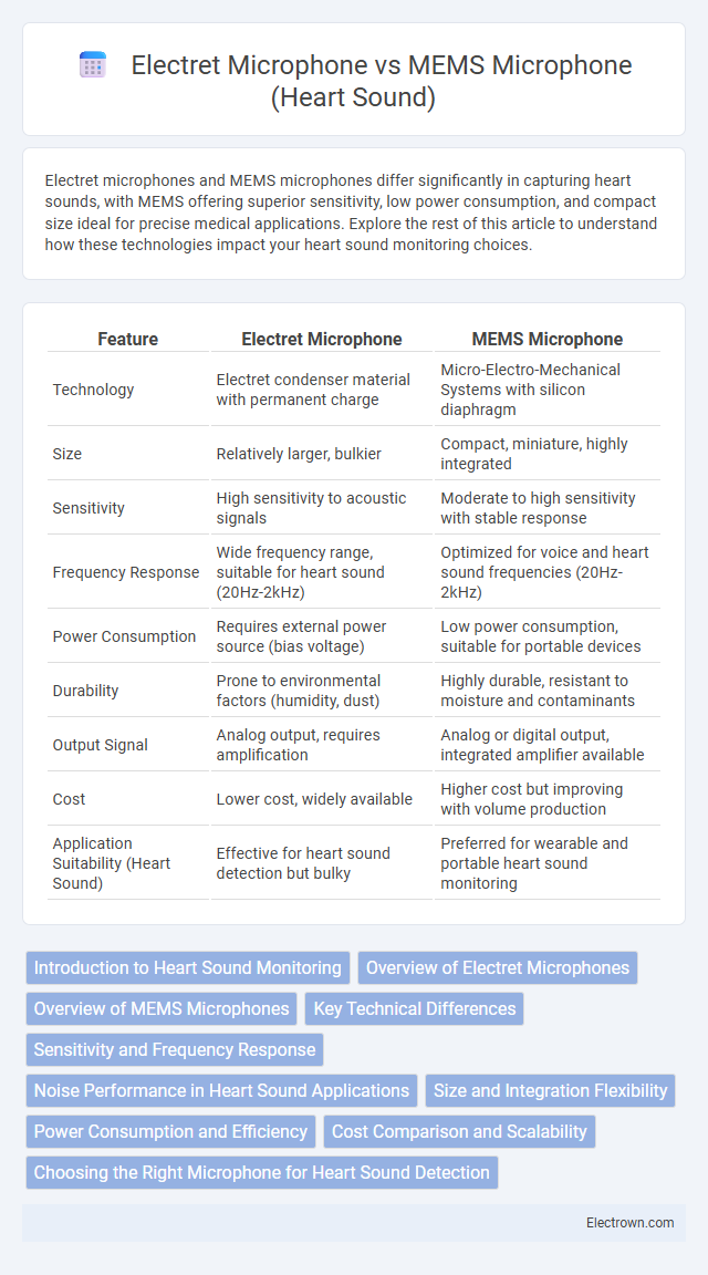 Electret Microphone vs MEMS Microphone (Heart Sound) in Biomedical Electronics - What is The Difference?