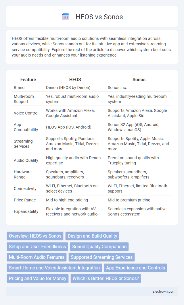 HEOS vs Sonos in Consumer Electronics - What is The Difference?