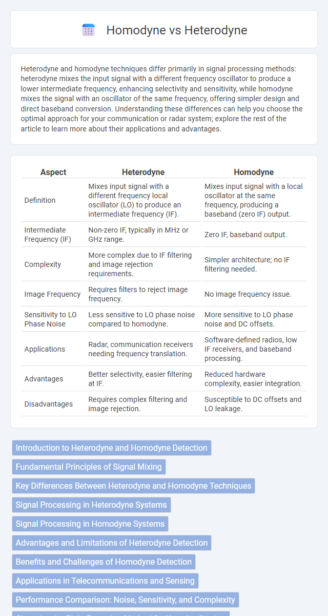 Homodyne vs Heterodyne in Radio-Frequency (RF) Electronics - What is The Difference?