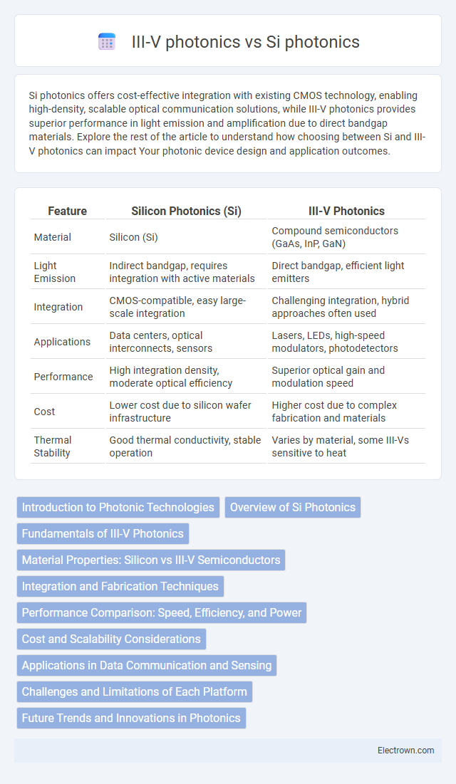 III-V photonics vs Si photonics in Optoelectronics - What is The Difference?
