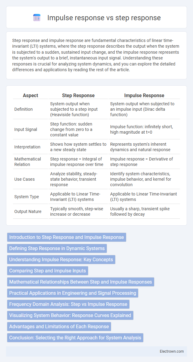 Impulse response vs step response in Analog Electronics - What is The Difference?