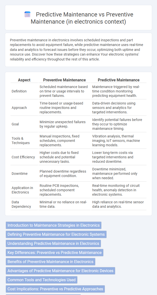Predictive Maintenance vs Preventive Maintenance (in electronics context) in Industrial Electronics - What is The Difference?