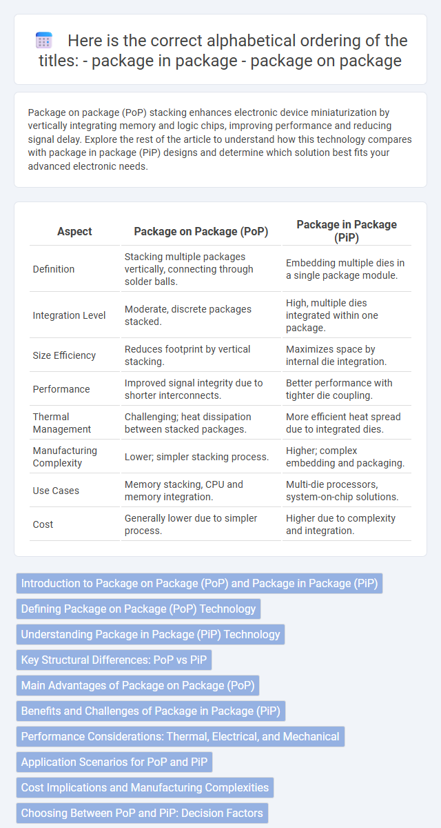 Here is the correct alphabetical ordering of the titles:
- package in package
- package on package in Electronic Materials - What is The Difference?