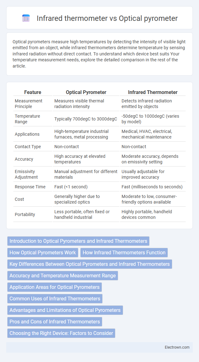 Infrared thermometer vs Optical pyrometer in Instrumentation Electronics - What is The Difference?