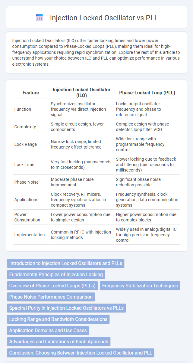 Injection Locked Oscillator vs PLL in Microelectronics - What is The Difference?