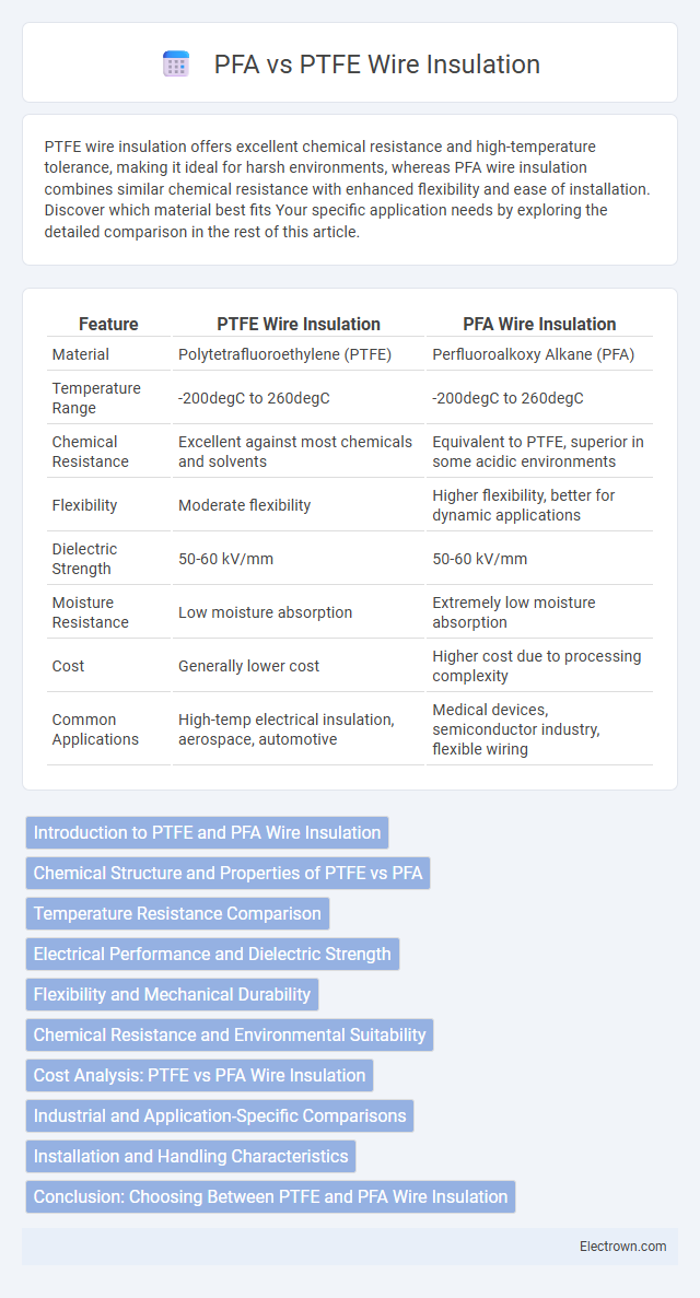 PFA vs PTFE Wire Insulation in Electronic Materials - What is The Difference?