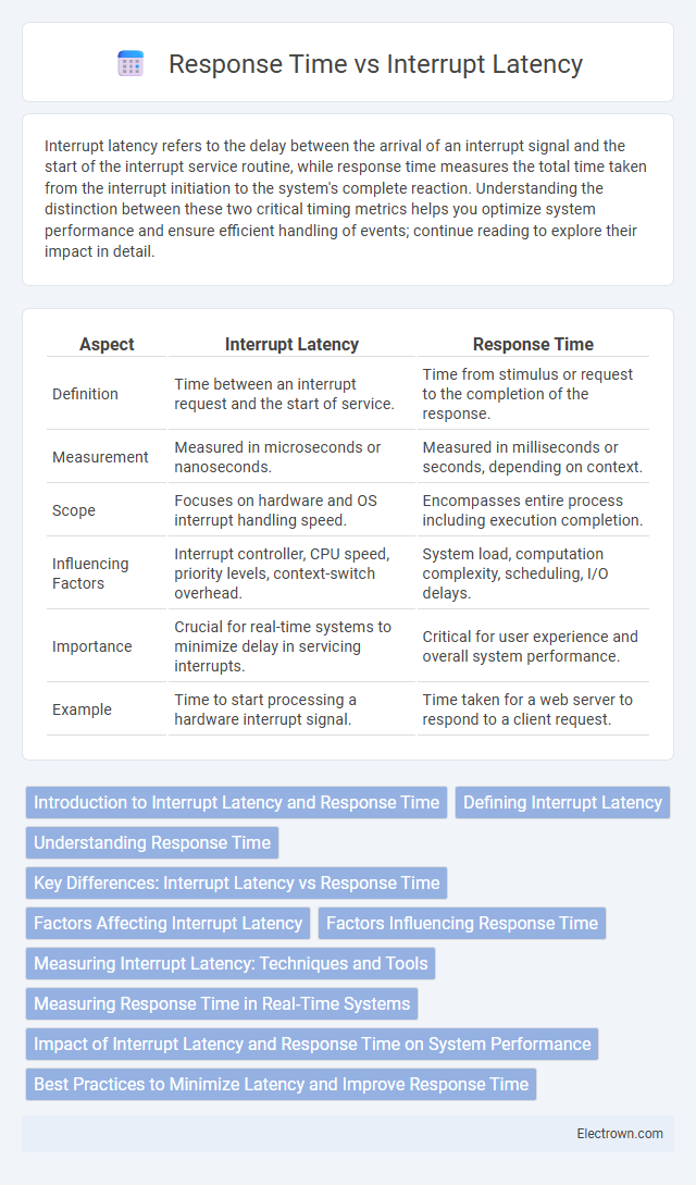 Response Time vs Interrupt Latency in Embedded Systems - What is The Difference?