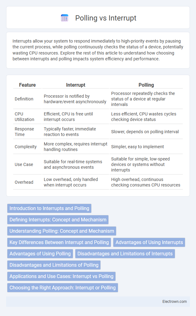 Polling vs Interrupt in Digital Electronics - What is The Difference?