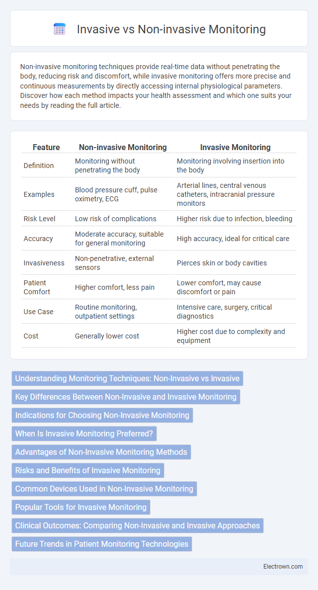 Invasive vs Non-invasive Monitoring in Biomedical Electronics - What is The Difference?